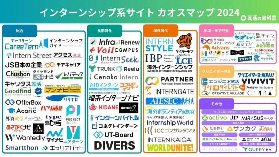 「就活の教科書」のインターンシップ系サイトカオスマップに「JobPacker」が掲載されました。