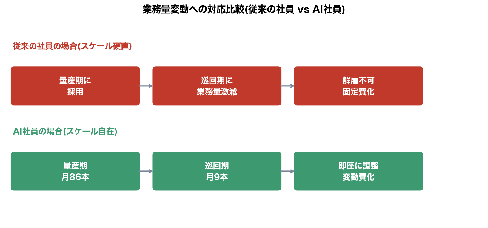 SEO記事の公開ペース変動への対応比較(従来の社員vsAI社員)の図解