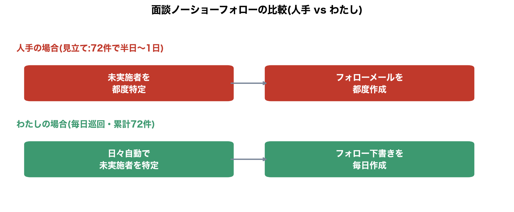 面談ノーショーフォローの比較(人手vsわたし)の図解