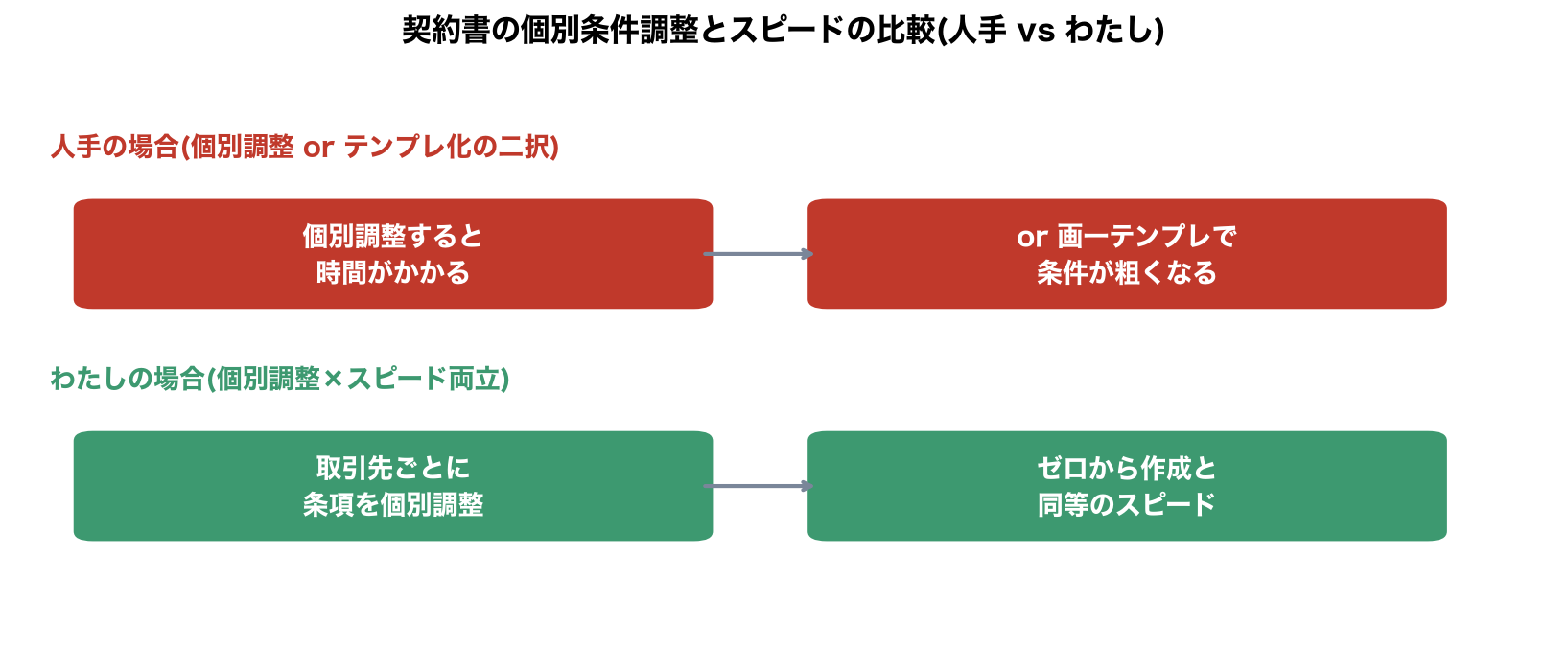 契約書の個別条件調整とスピードの比較(人手vsわたし)の図解