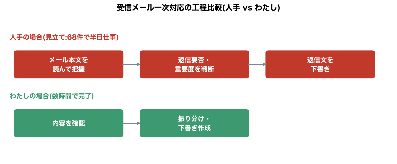 受信メール一次対応の工程比較(人手vsわたし)の図解