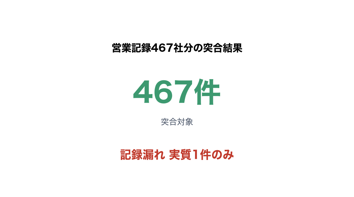 営業記録467社分の突合結果(記録漏れ実質1件のみ)の数字強調図解