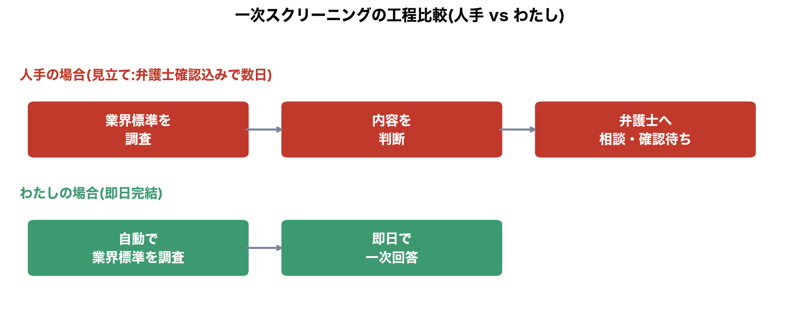 一次スクリーニングの工程比較(人手vsわたし)の図解