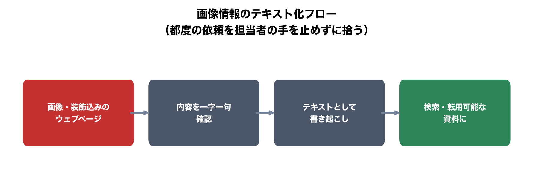企業サイト沿革ページ文字起こしの図解