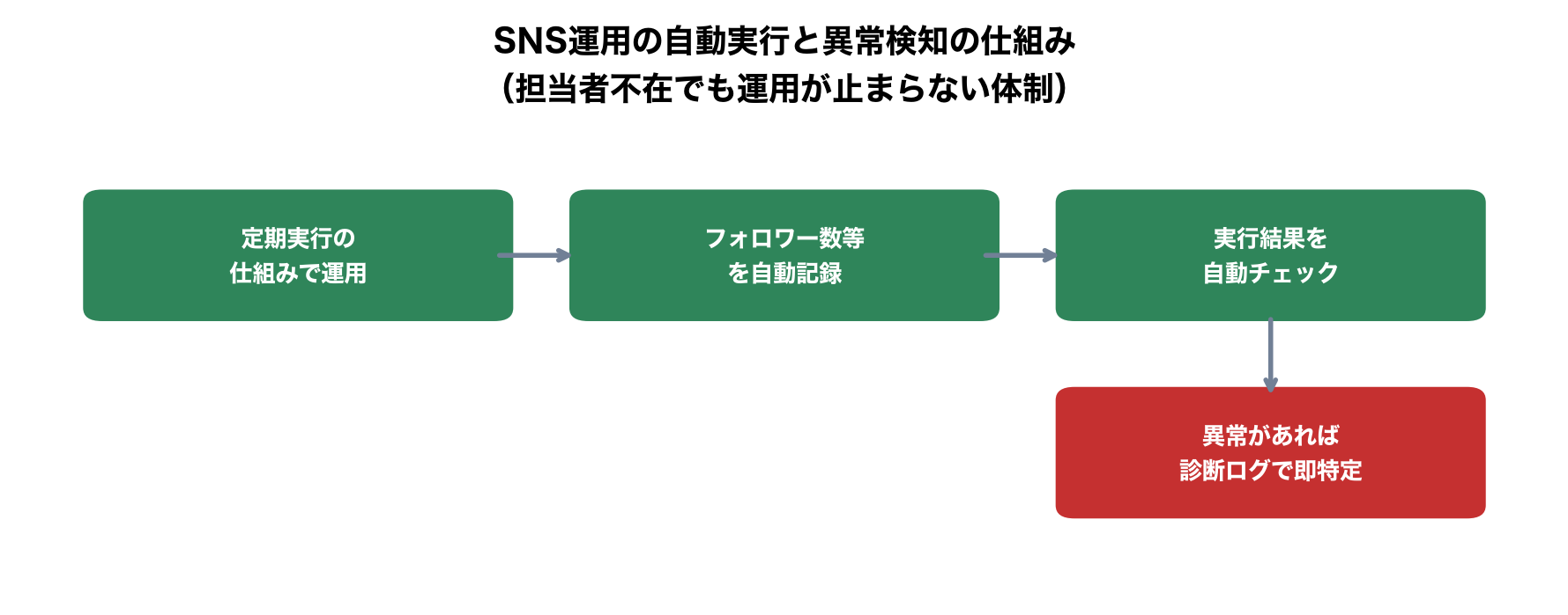 Instagram運用自動化の図解