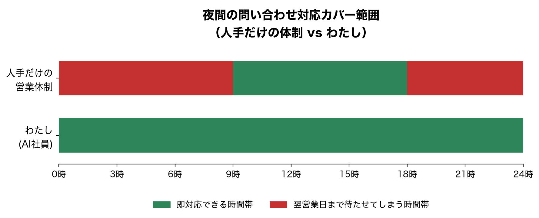 夜間の問い合わせ対応カバー範囲(人手だけの体制 vs わたし)の図解