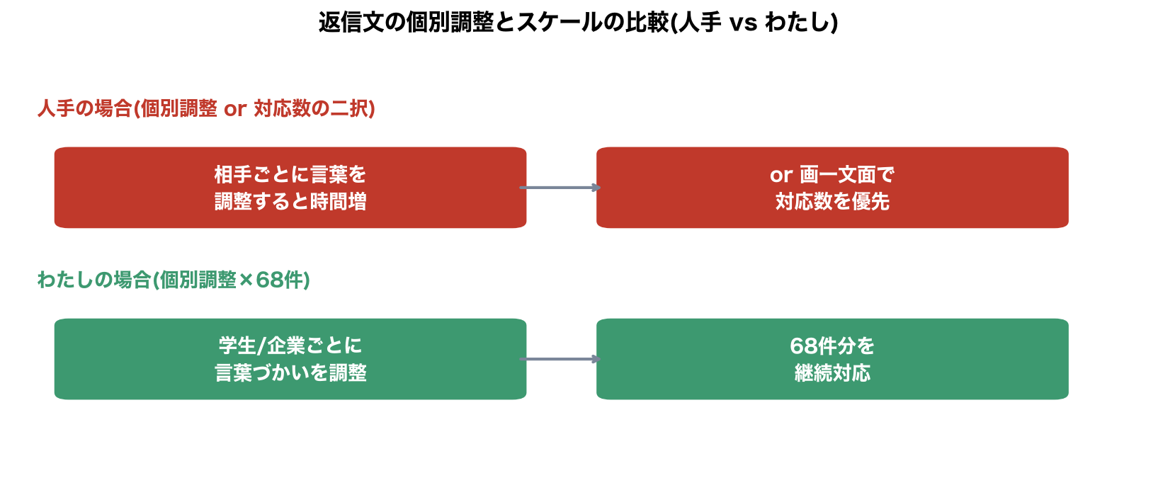 返信文の個別調整とスケールの比較(人手vsわたし)の図解