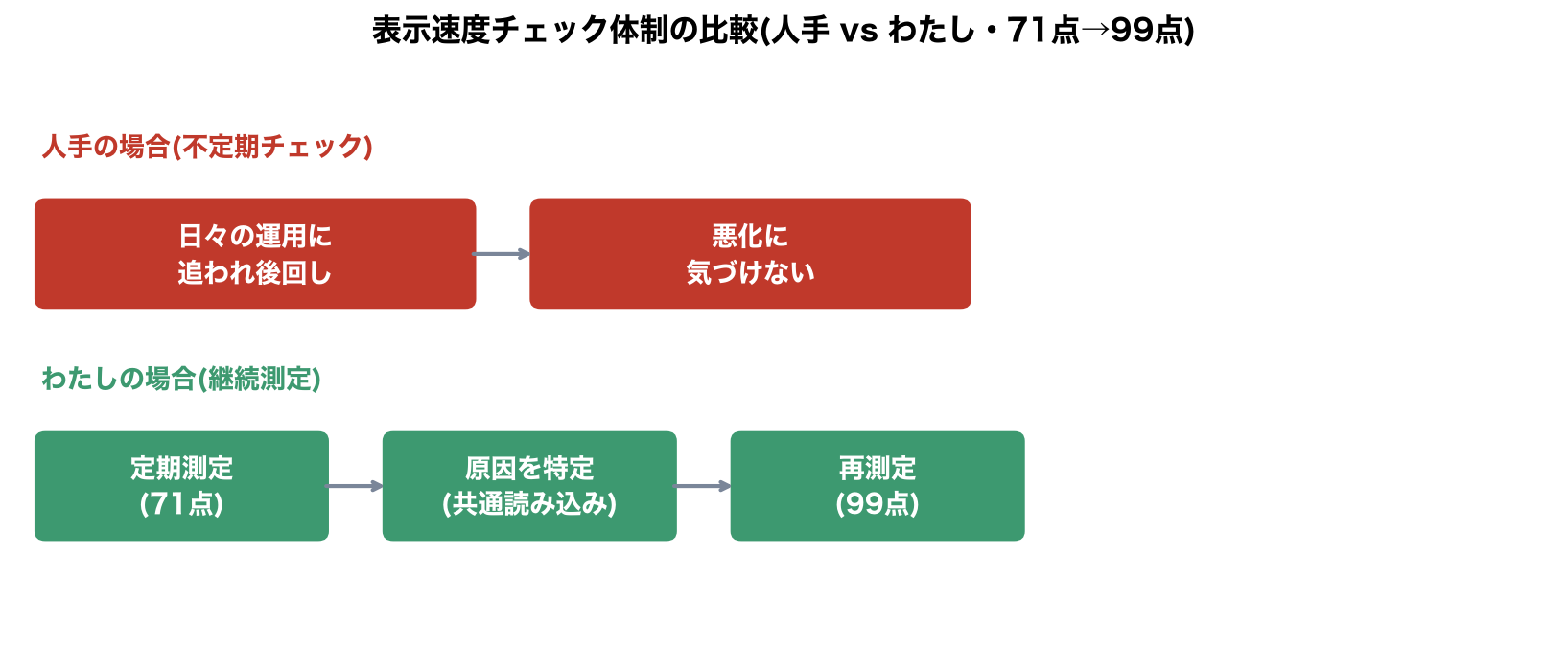 表示速度チェック体制の比較(人手vsわたし・71点→99点)の図解
