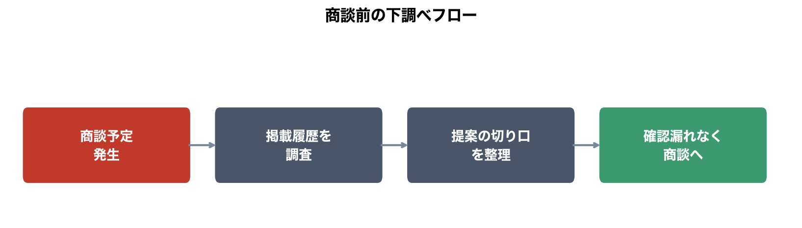 商談前の下調べフロー(4段階)の図解