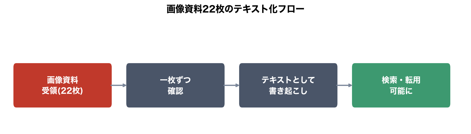 画像資料22枚のテキスト化フロー(4段階)の図解