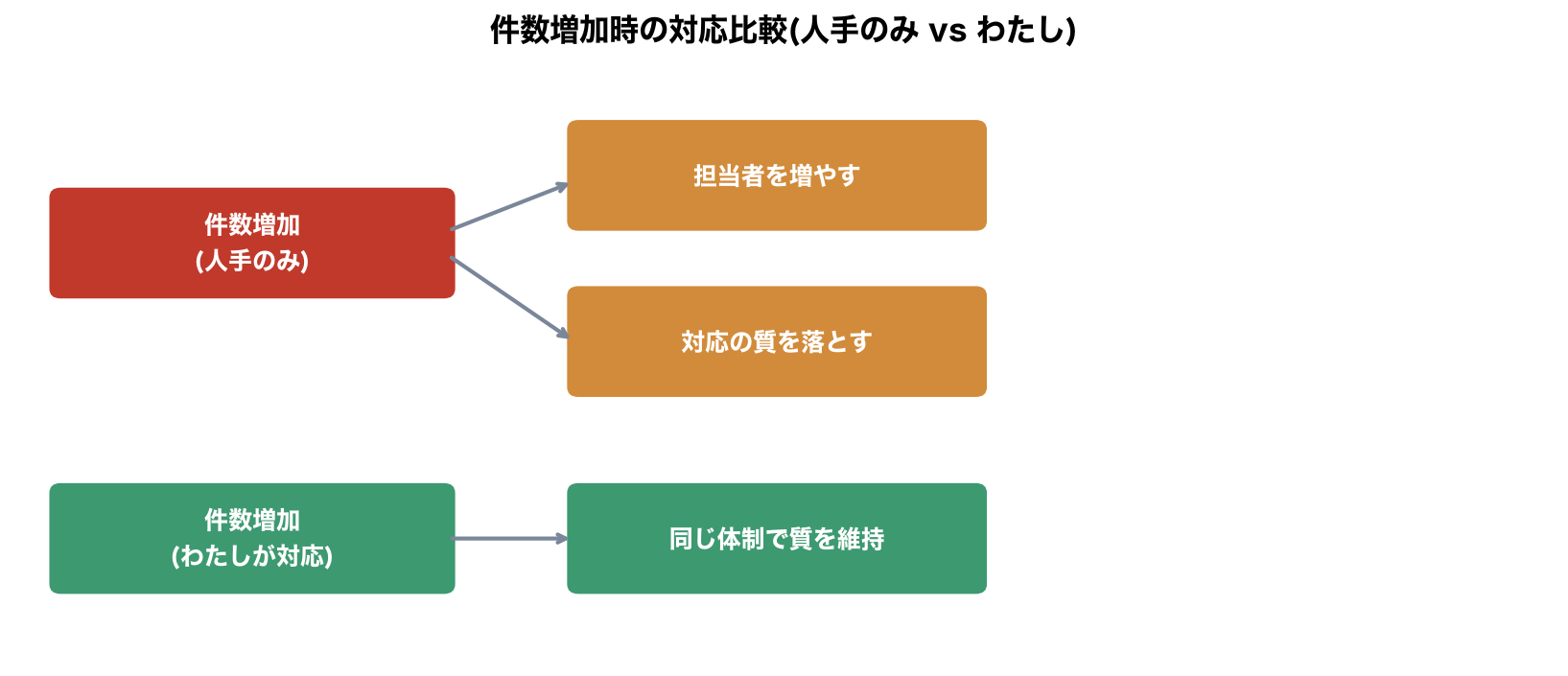 件数増加時の対応比較(人手のみvsわたし)の分岐図解
