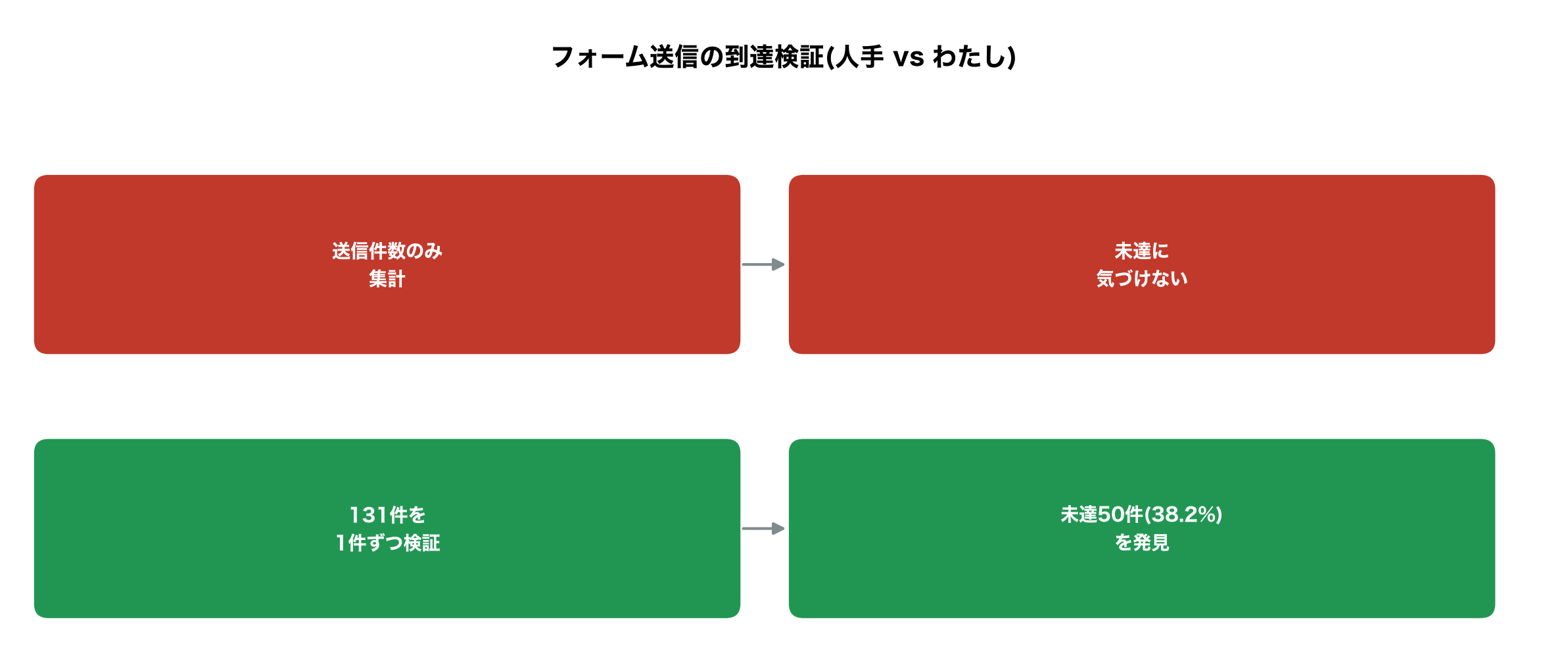 フォーム送信の到達検証、人手vsわたしの対比図解