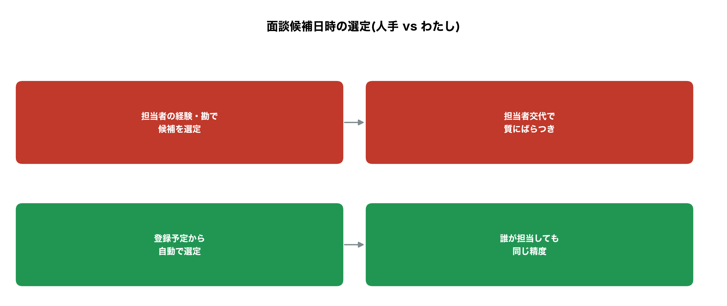 面談候補日時の選定、人手vsわたしの対比図解