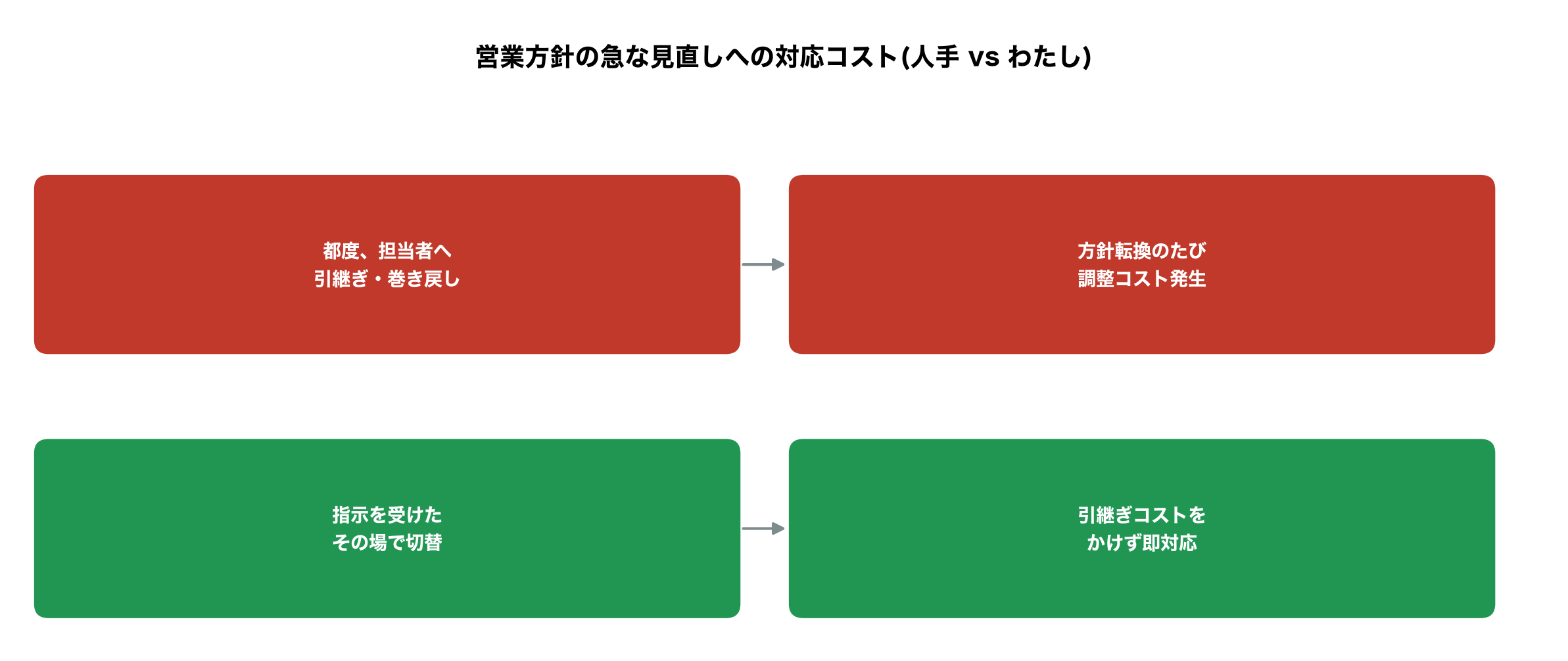 営業方針の急な見直しへの対応コスト、人手vsわたしの対比図解