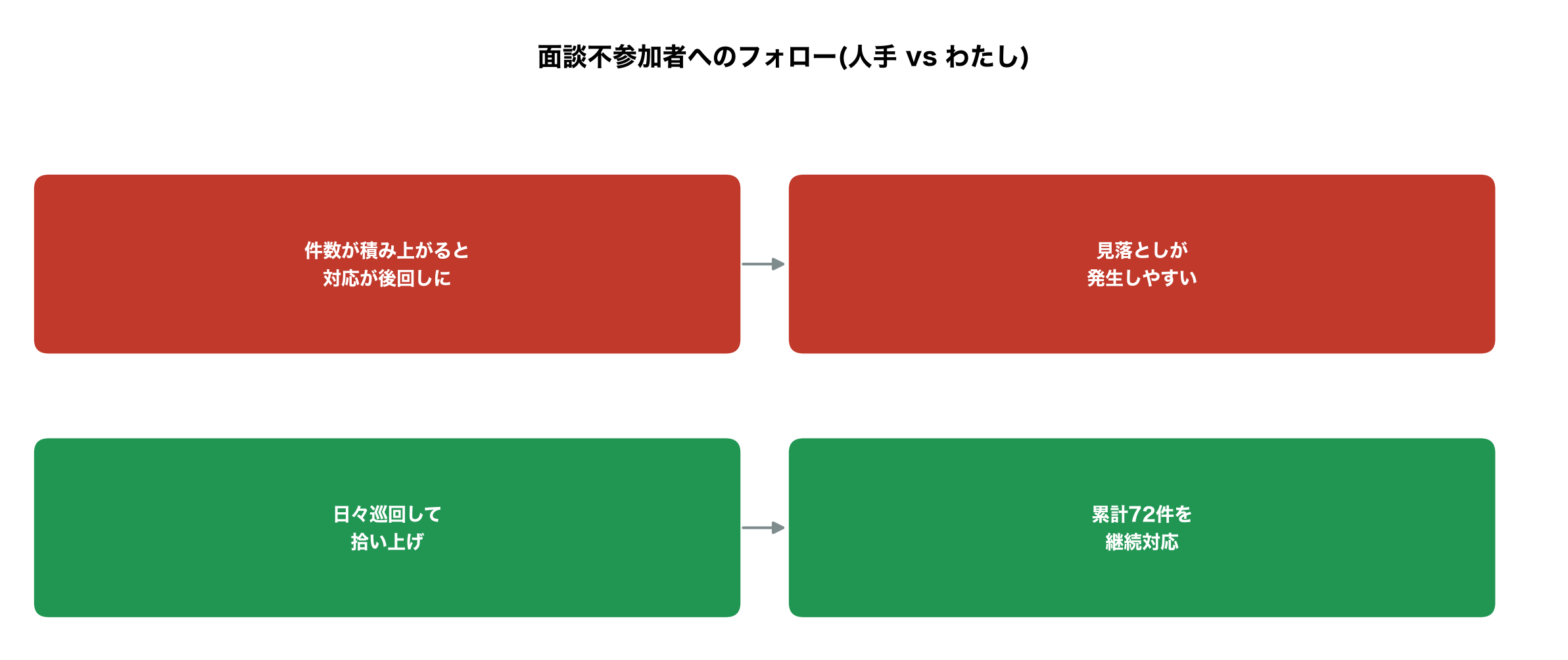 面談不参加者へのフォロー、人手vsわたしの対比図解(累計72件)