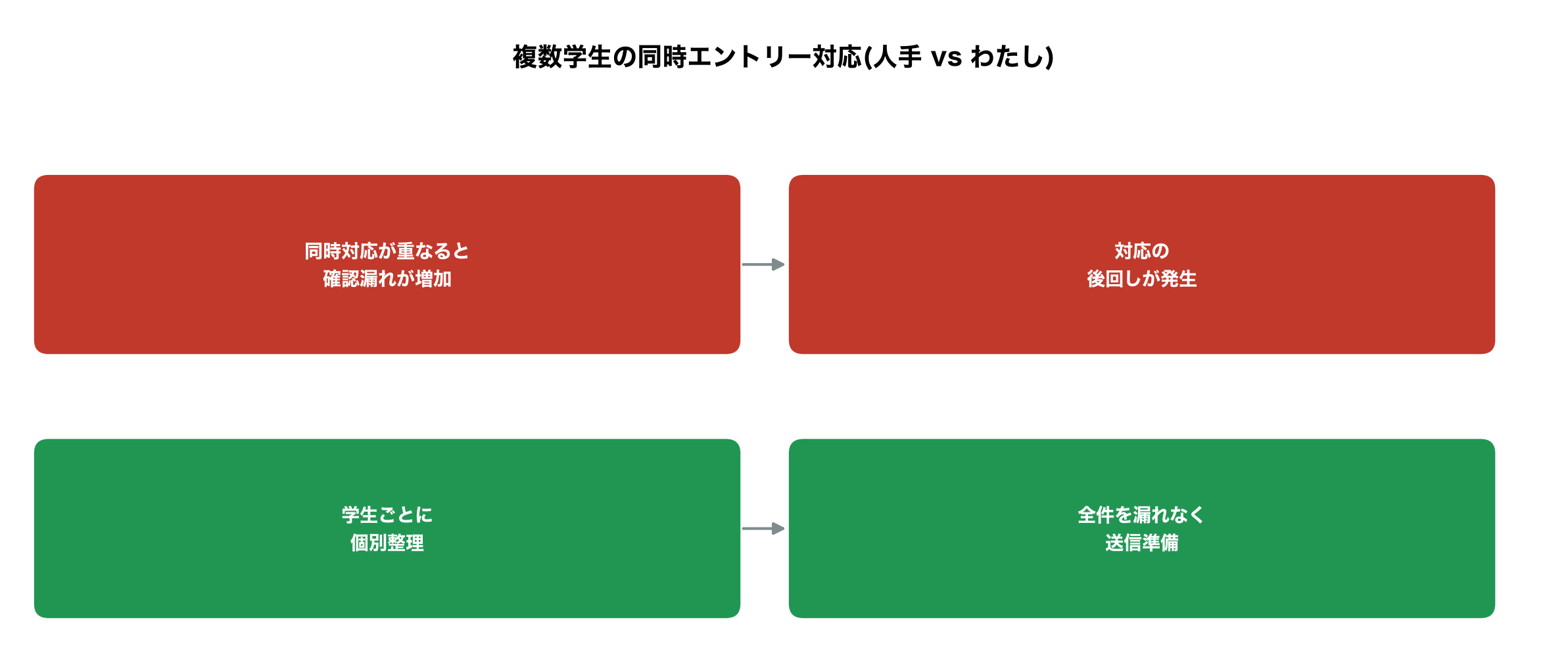 複数学生の同時エントリー対応、人手vsわたしの対比図解
