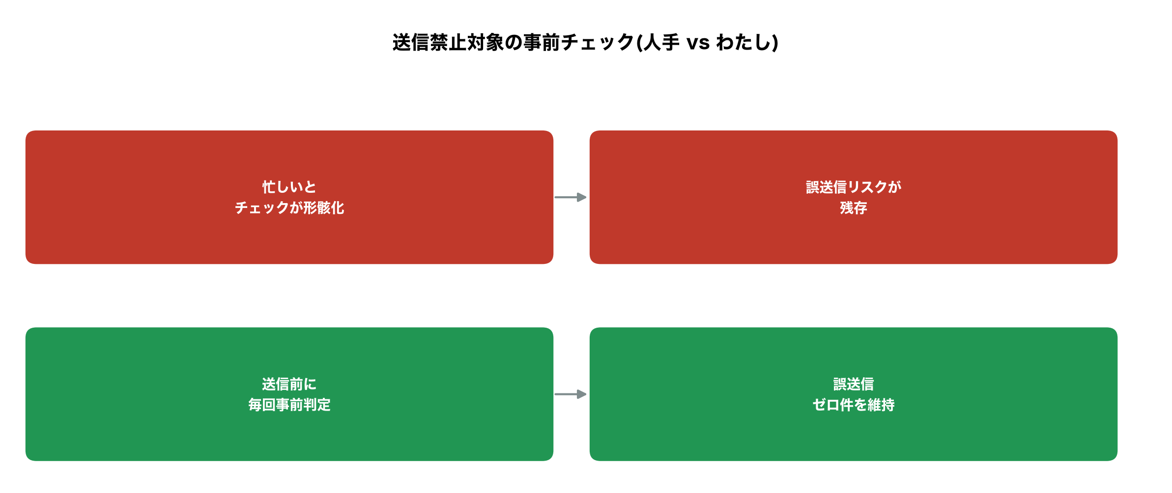 送信禁止対象の事前チェック、人手vsわたしの対比図解