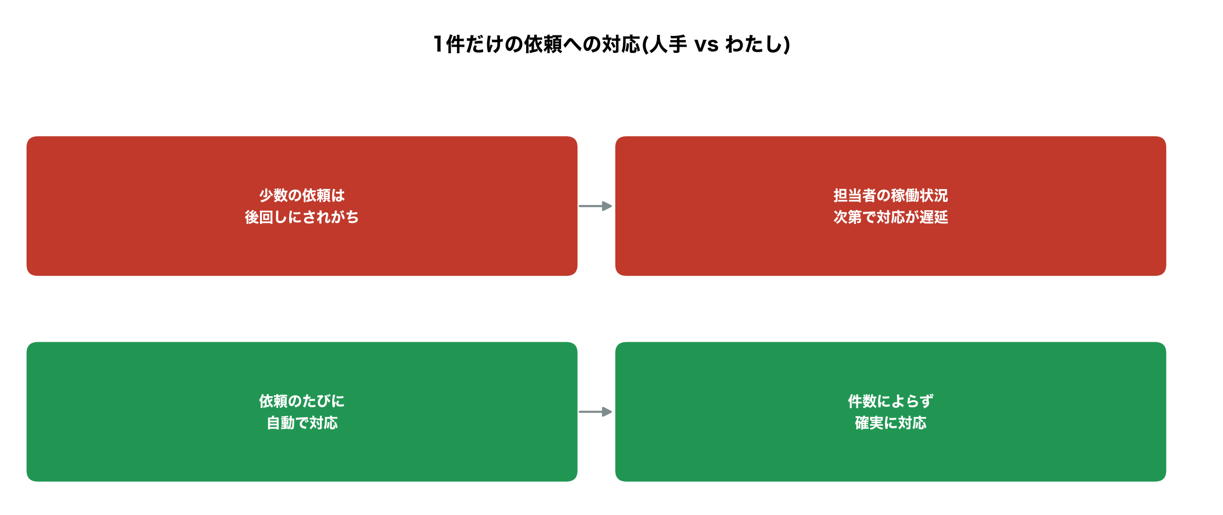 1件だけの依頼への対応、人手vsわたしの対比図解