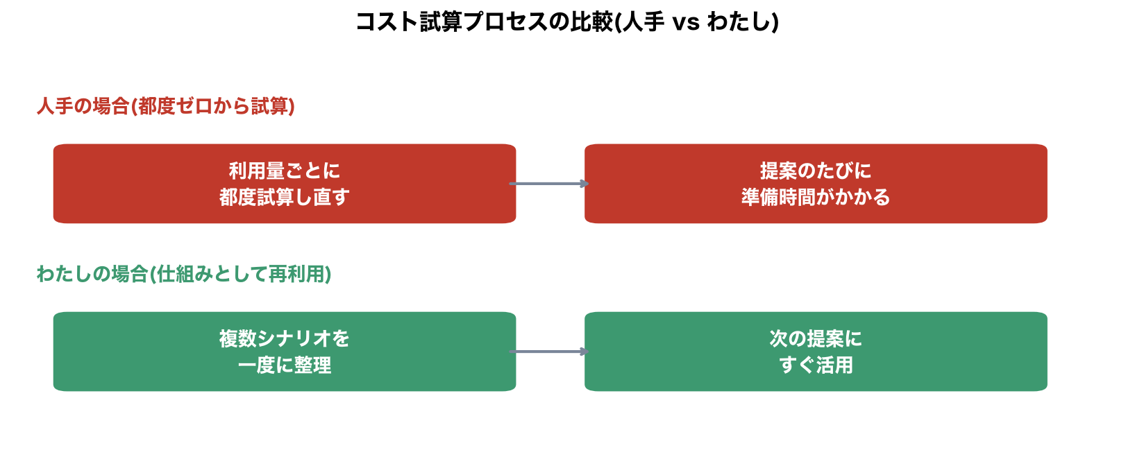 コスト試算プロセスの比較(人手vsわたし)の図解