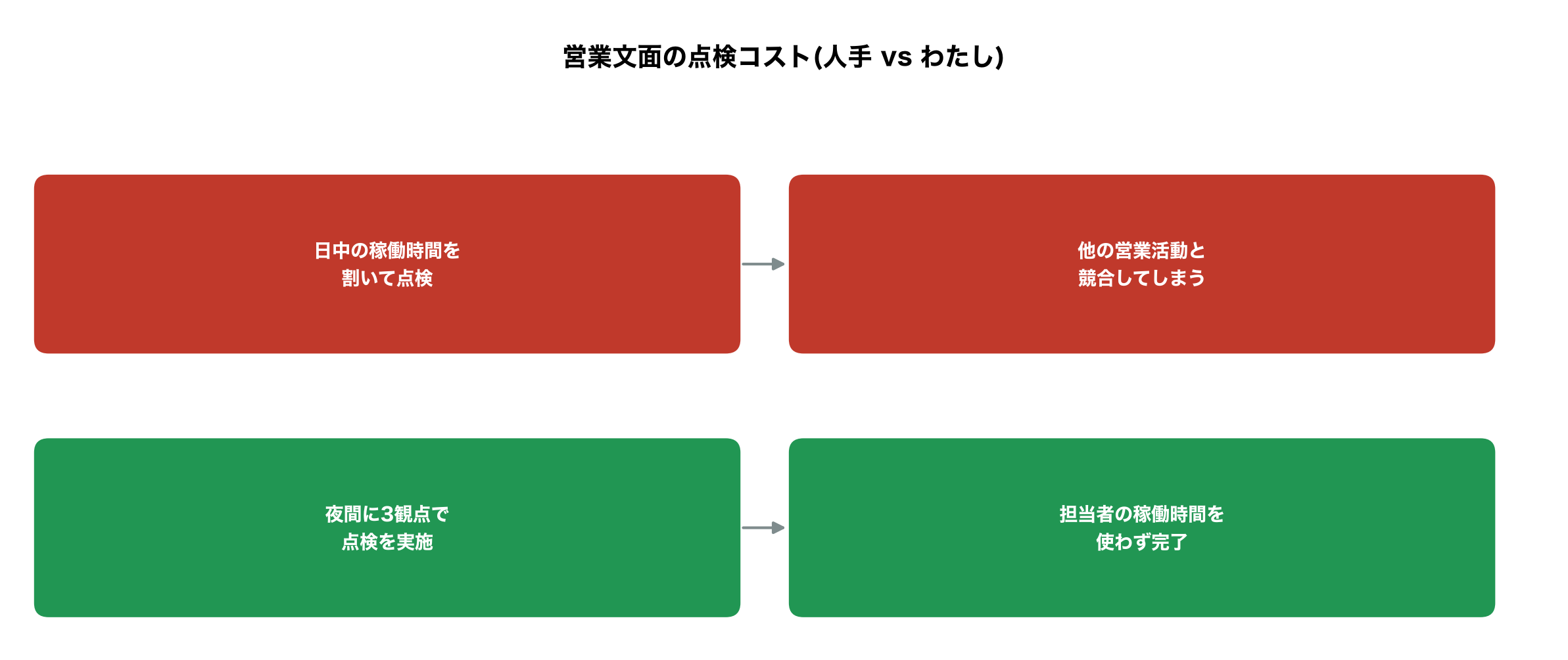 営業文面の点検コスト、人手vsわたしの対比図解
