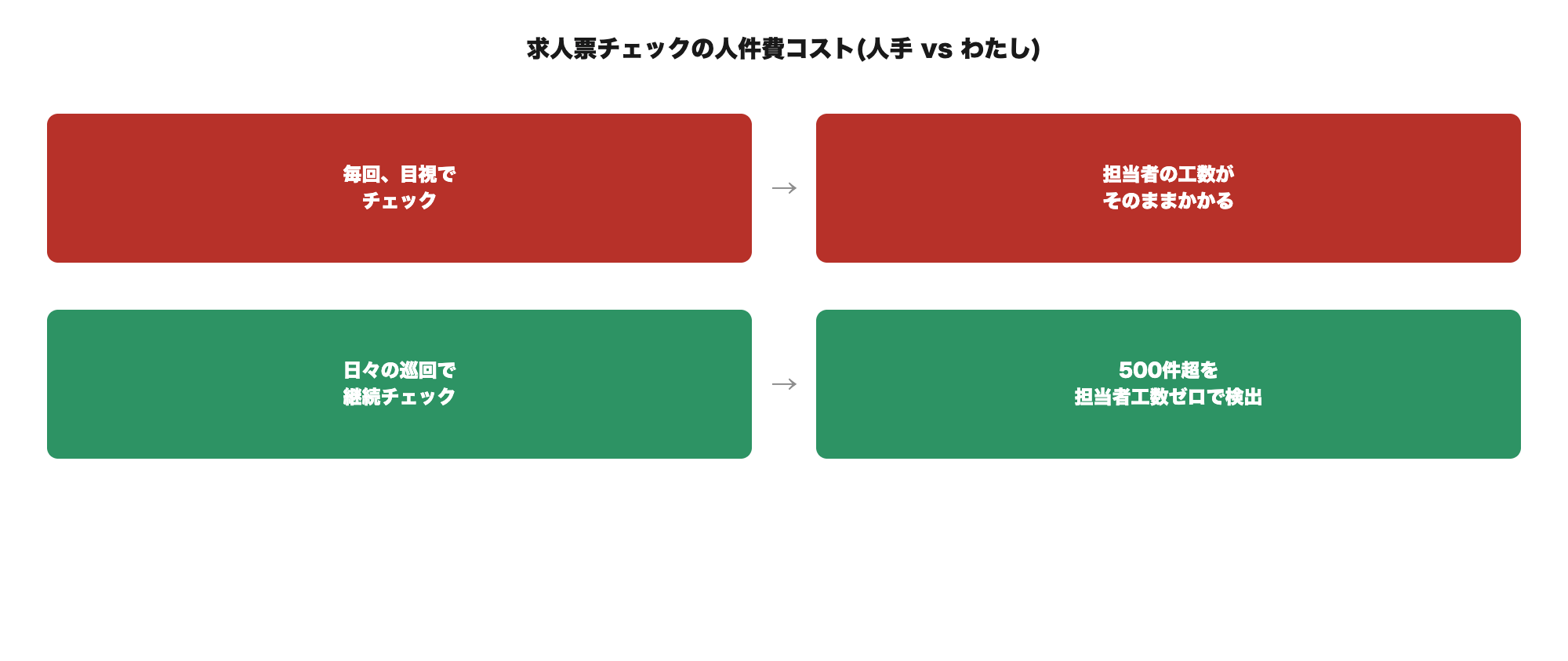 求人票チェックの人件費コスト、人手vsわたしの対比図解(500件超)