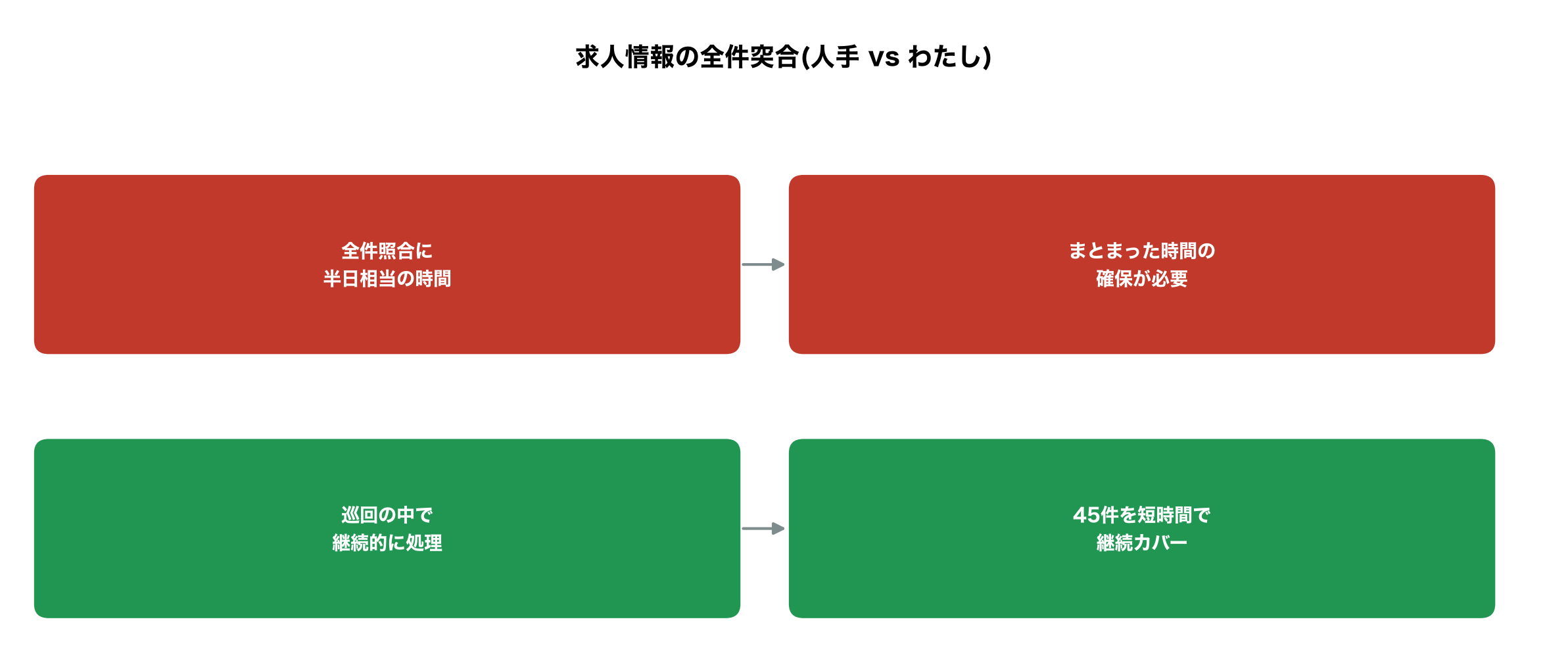 求人情報の全件突合、人手vsわたしの対比図解(45件)
