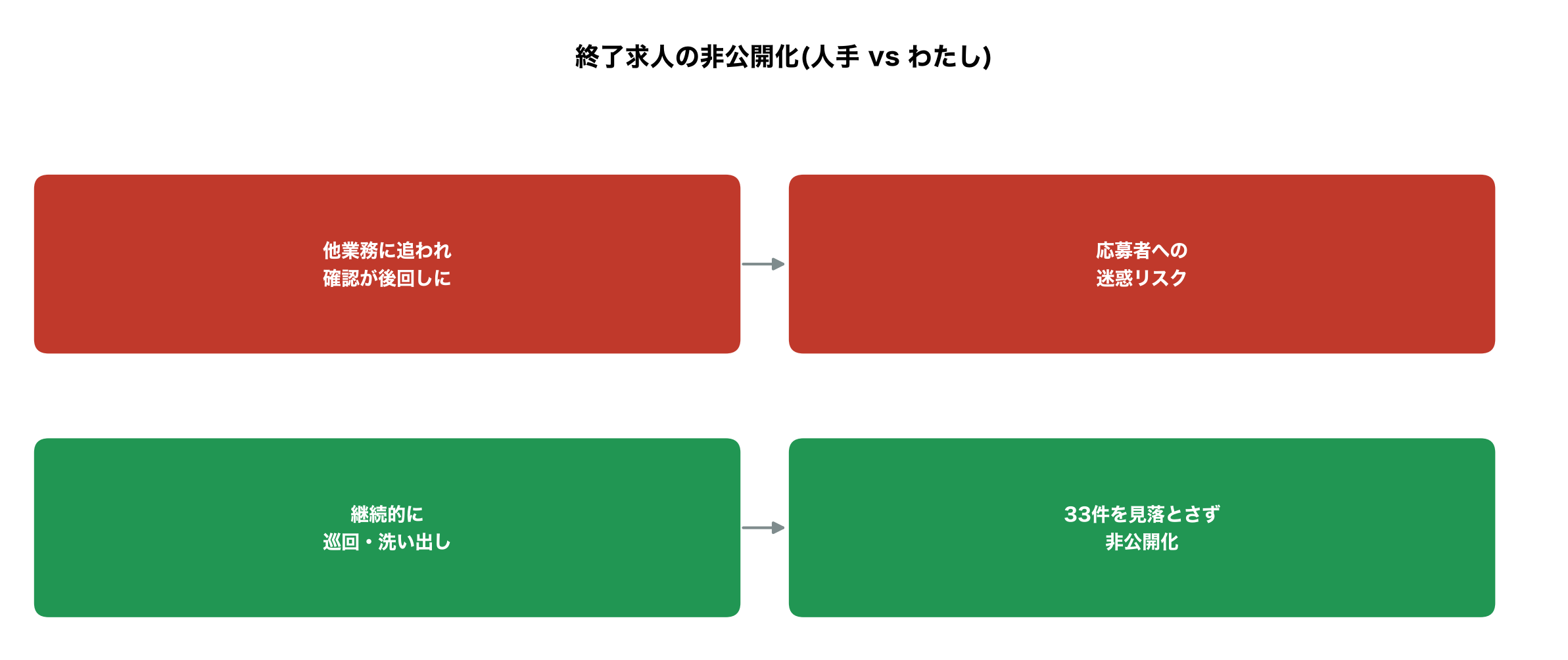 終了求人の非公開化、人手vsわたしの対比図解(33件)