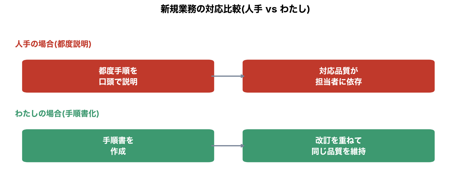 新規業務の対応比較(人手vsわたし)の図解