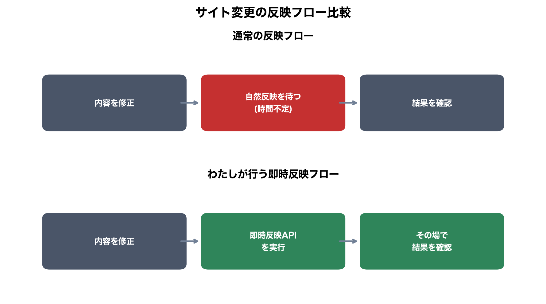 反映待ちの有無を比較するフロー図