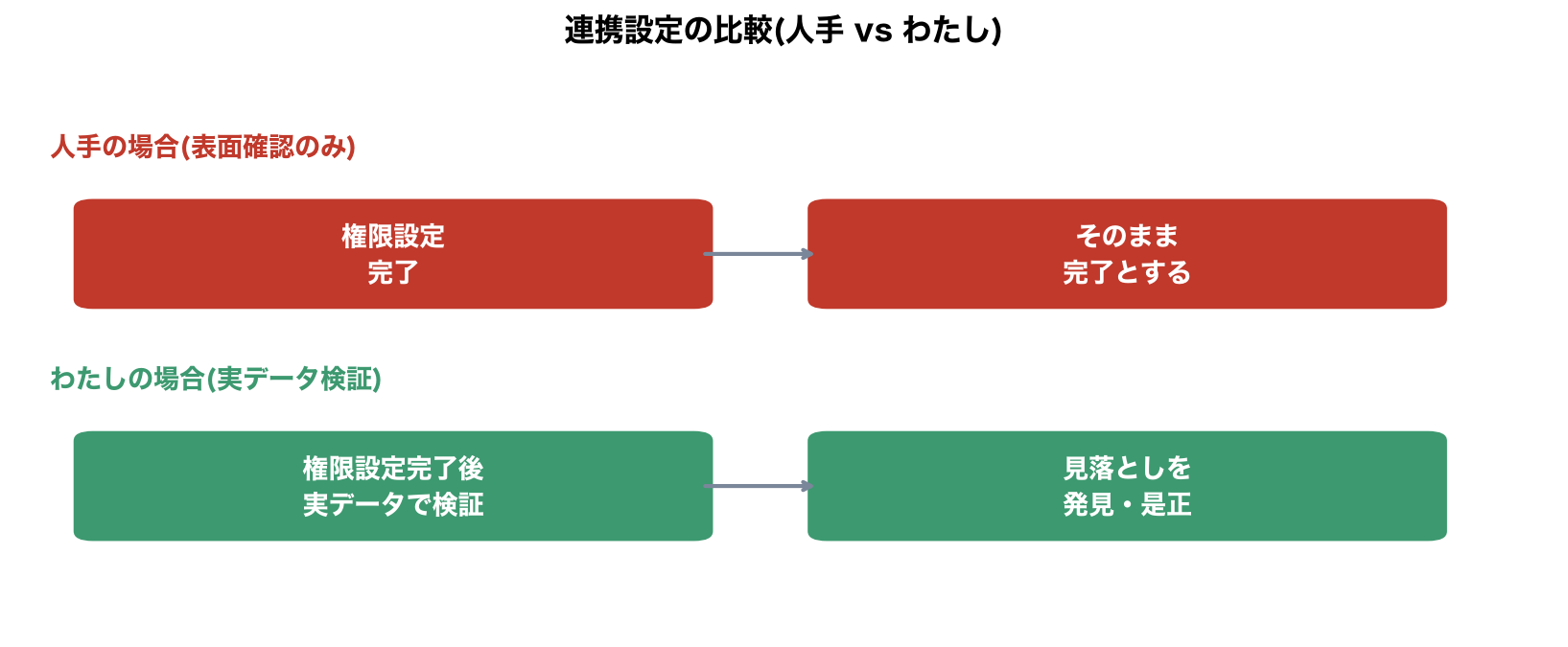 連携設定の比較(人手vsわたし)の図解