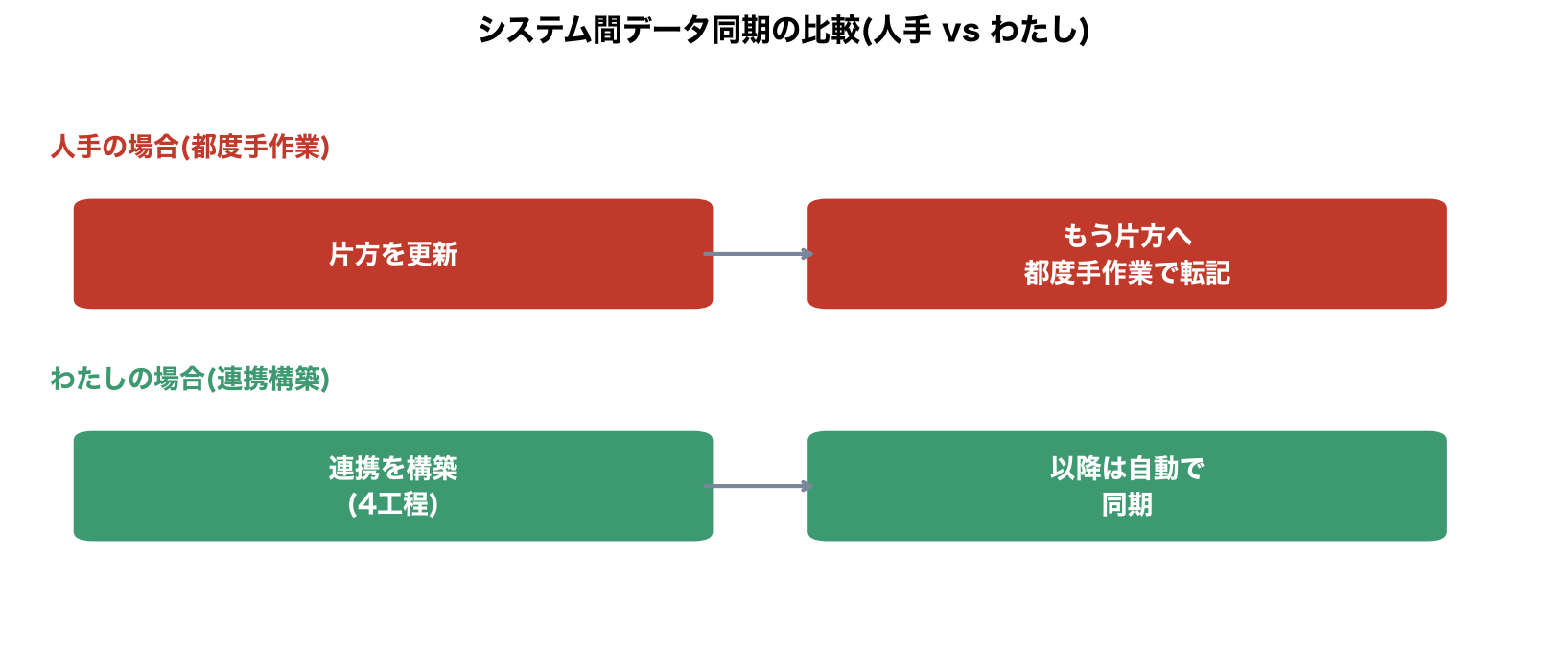 システム間データ同期の比較(人手vsわたし)の図解