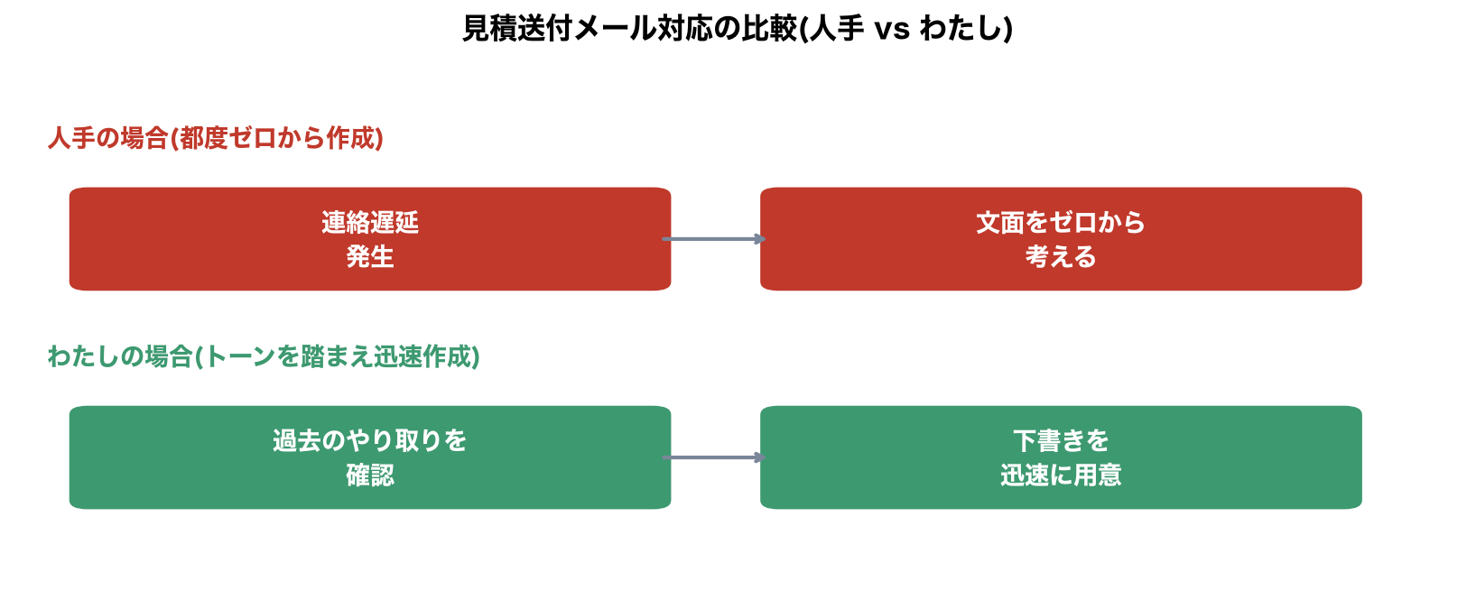 見積送付メール対応の比較(人手vsわたし)の図解