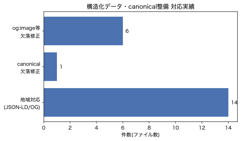構造化データ・canonical修正、対応項目別件数の図解