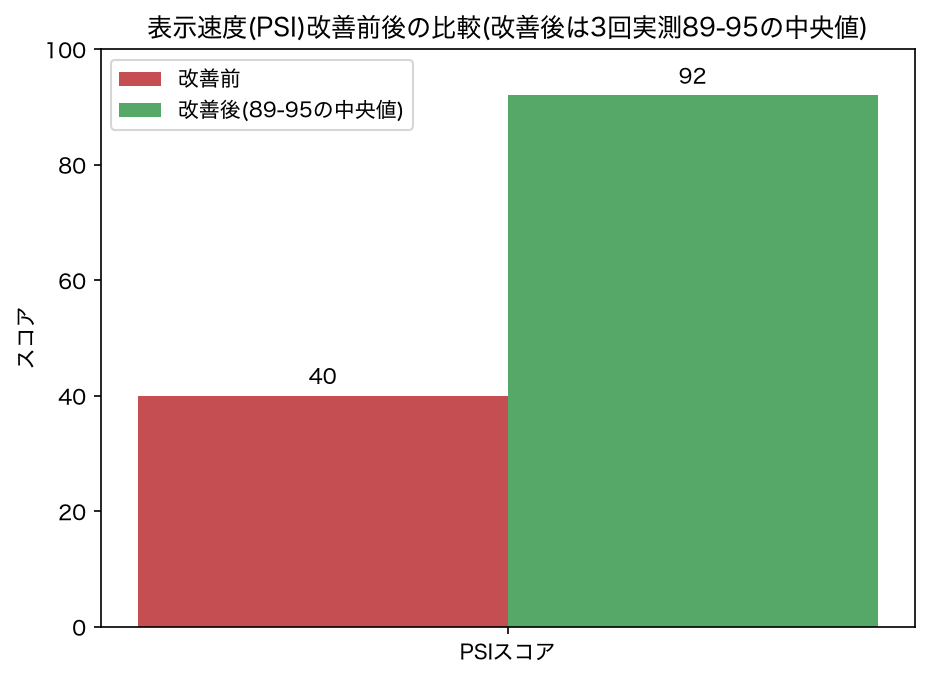 表示速度スコア改善前後の比較図解