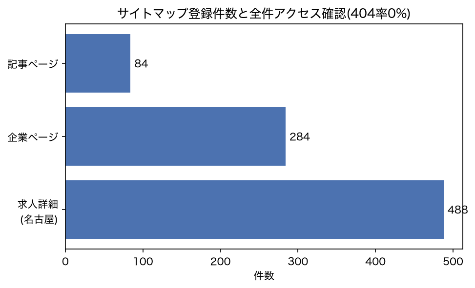サイトマップ登録件数、全件アクセス確認の図解