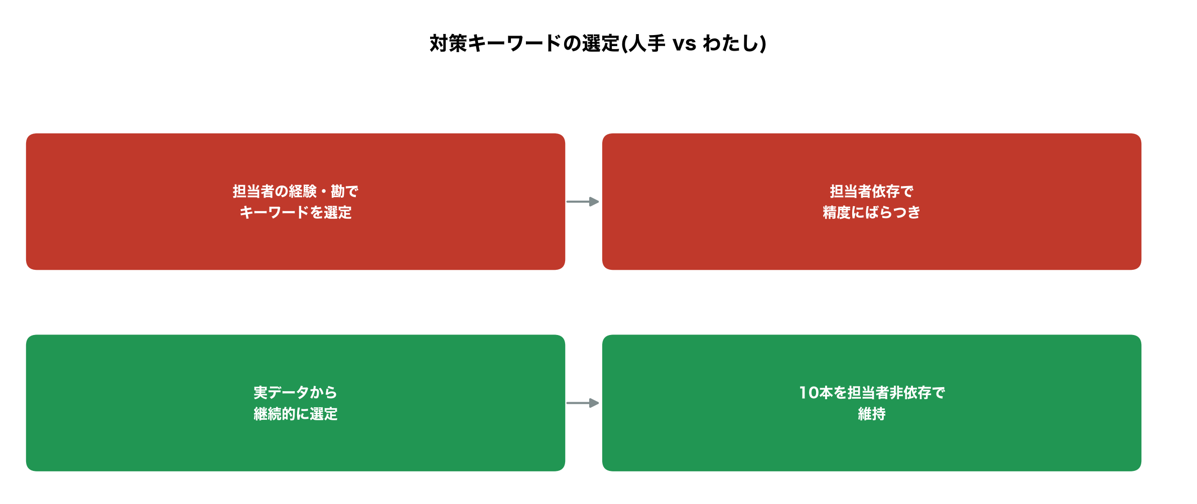 キーワード選定、工程分解フロー図の図解