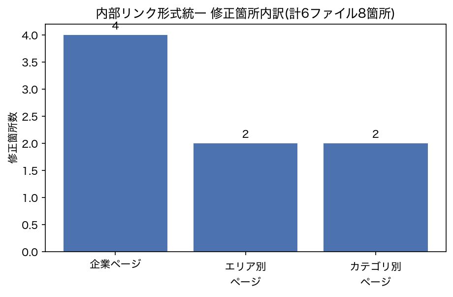 内部リンク修正箇所内訳の図解