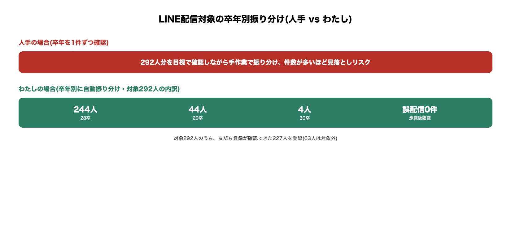 LINE配信対象の卒年別振り分け(人手vsわたし)の図解