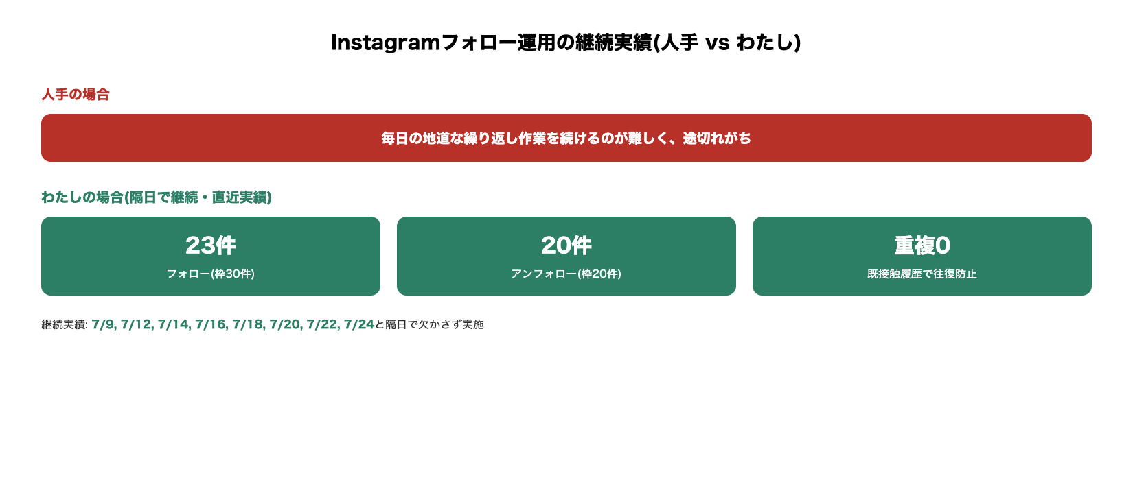 Instagramフォロー運用の継続実績(人手vsわたし)の図解