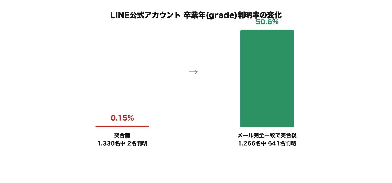 LINE公式アカウント卒業年判明率の変化(突合前0.15%→突合後50.6%)の図解
