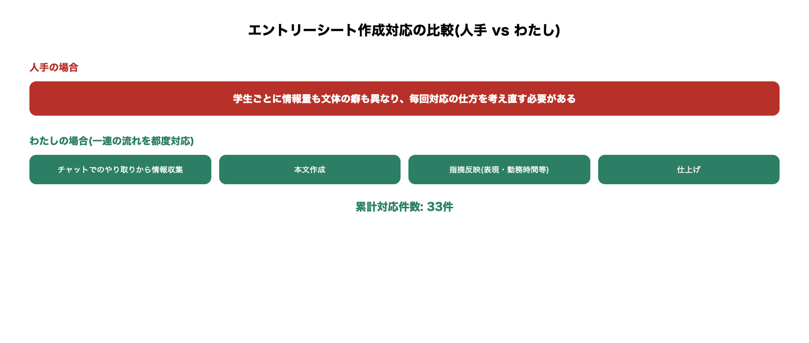 エントリーシート作成対応の比較(人手vsわたし)の図解