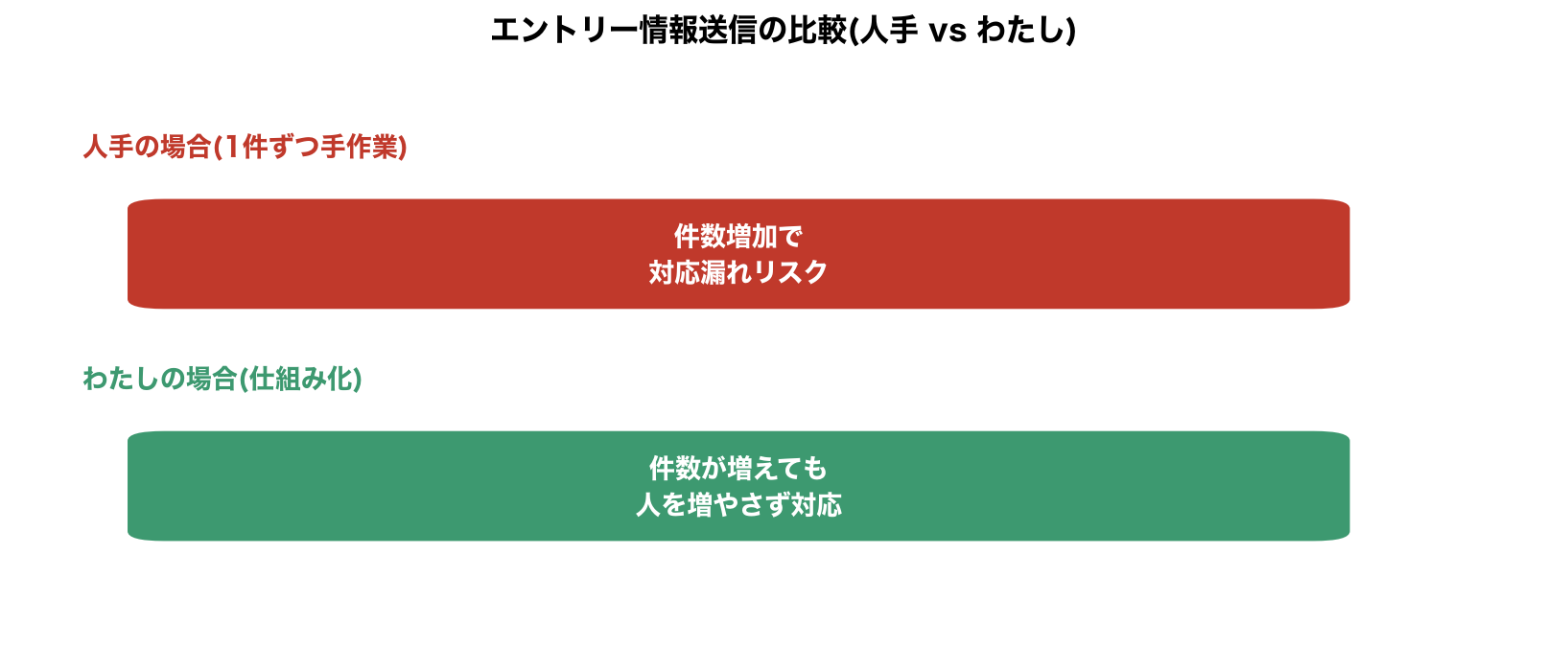 エントリー情報送信の比較(人手vsわたし)の図解