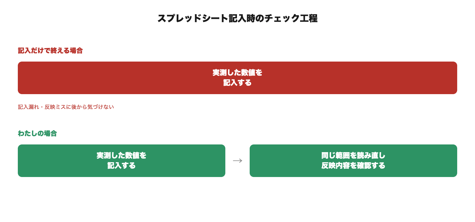 スプレッドシート記入時のチェック工程(記入のみvsわたし)の図解
