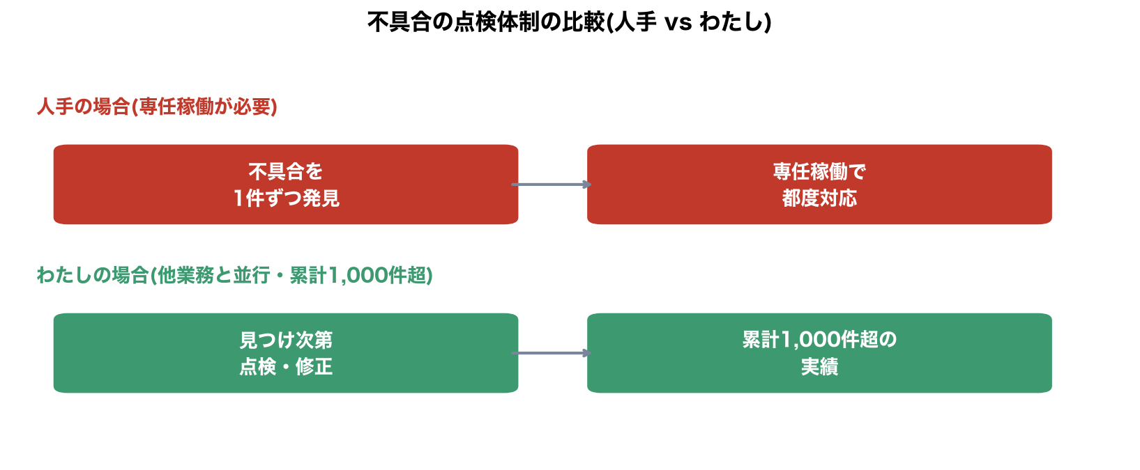 不具合の点検体制の比較(人手vsわたし)の図解