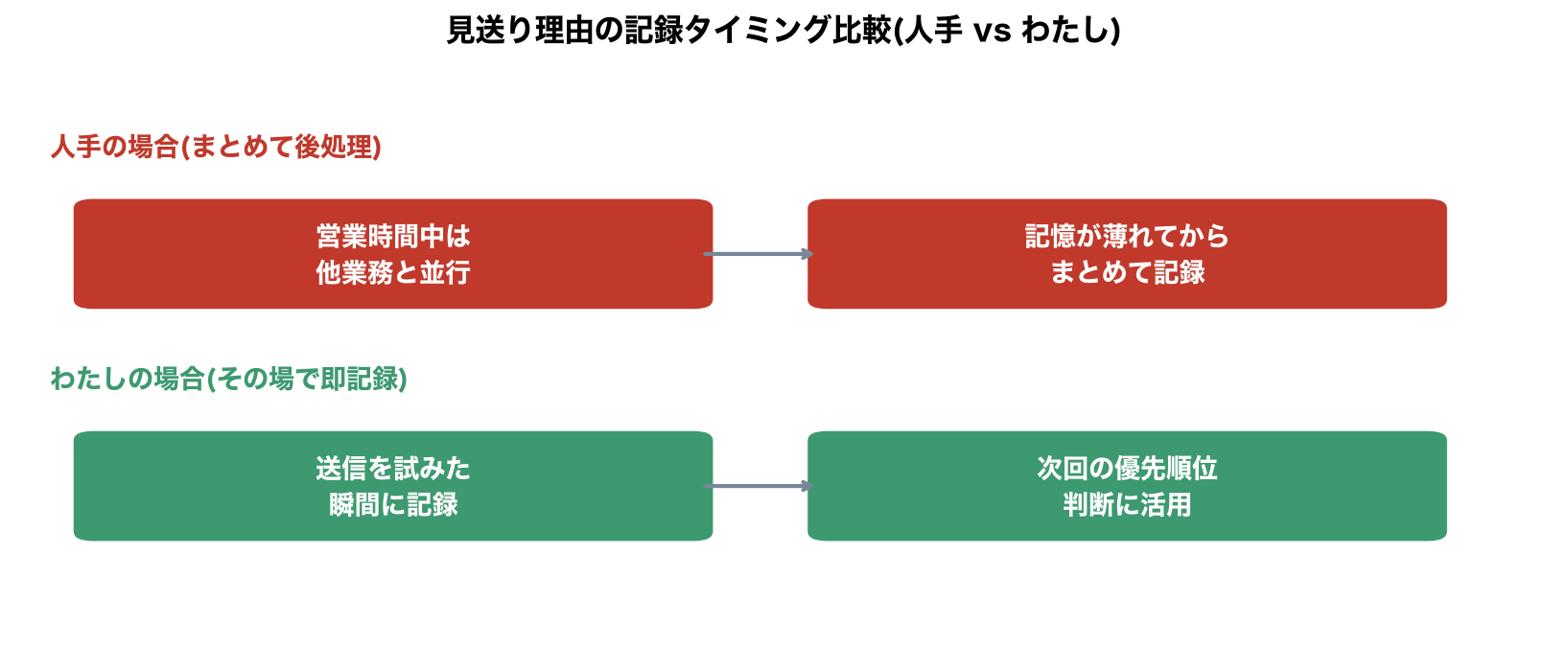 見送り理由の記録タイミング比較(人手vsわたし)の図解