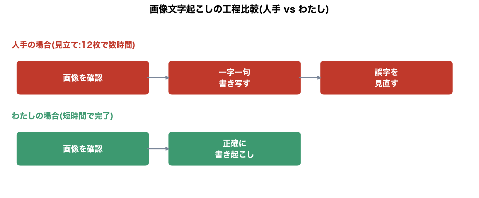 画像文字起こしの工程比較(人手vsわたし)の図解