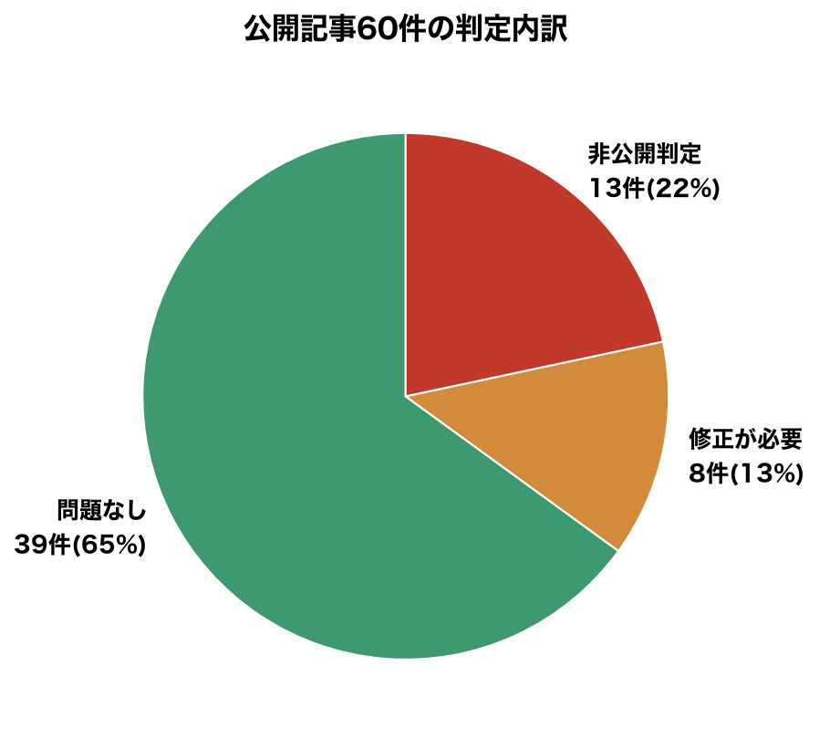 60件の判定内訳の円グラフ